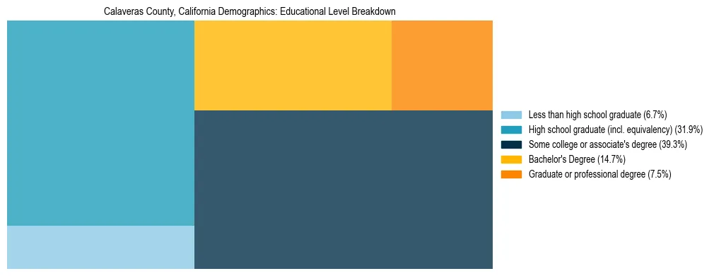 Treemap chart illustrating the educational attainment breakdown for population 25 years and over in Calaveras County, California.