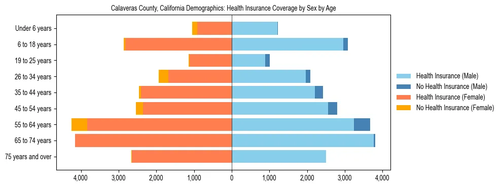 Pyramid chart showing health insurance coverage by age and sex in Calaveras County, California.