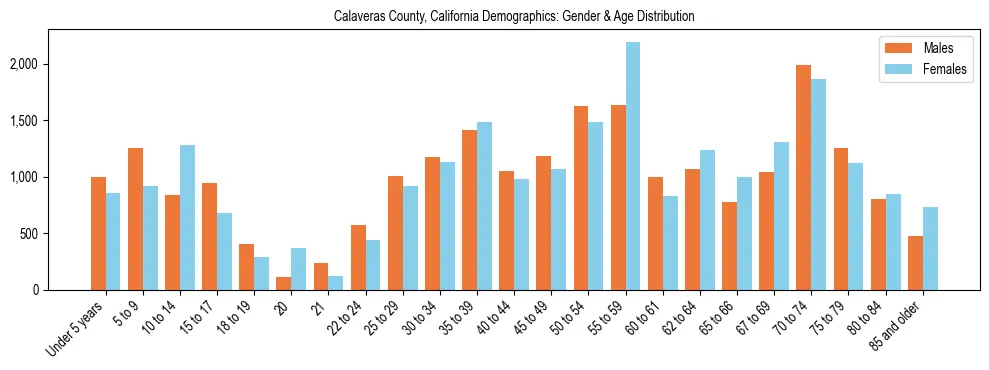 Bar chart showing the population distribution of Calaveras County, California by age group and gender, based on 2023 ACS data.