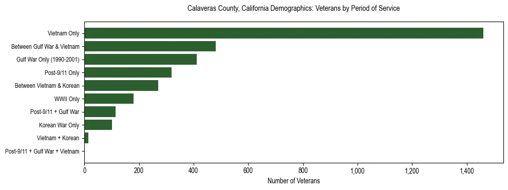 Horizontal bar chart showing veteran distribution by period of military service in Calaveras County, California, based on 2023 ACS data.