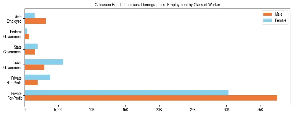 Horizontal bar chart showing employment distribution by class of worker and gender in Calcasieu Parish, Louisiana, based on 2023 ACS data.