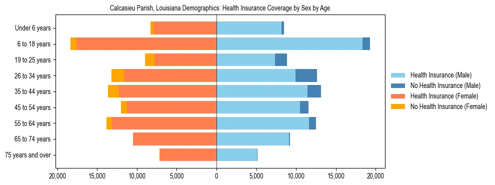 Pyramid chart showing health insurance coverage by age and sex in Calcasieu Parish, Louisiana.