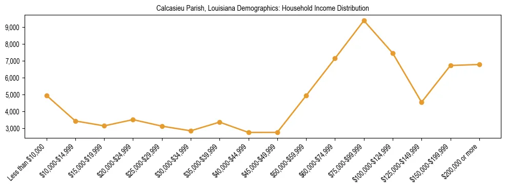 Horizontal bar chart showing household income distribution in Calcasieu Parish, Louisiana.