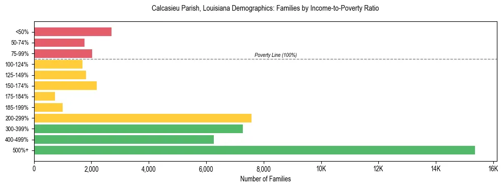 Horizontal bar chart showing family distribution by income-to-poverty ratio in Calcasieu Parish, Louisiana, based on 2023 ACS data.
