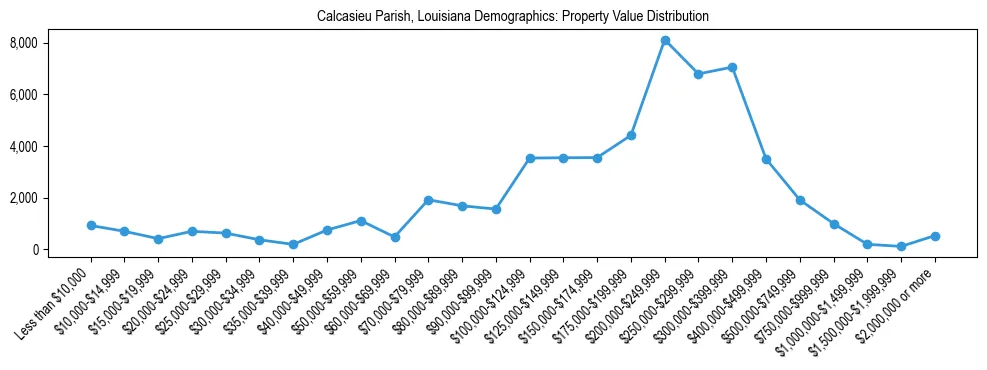 Line chart showing the distribution of property values for owner-occupied housing units in Calcasieu Parish, Louisiana.
