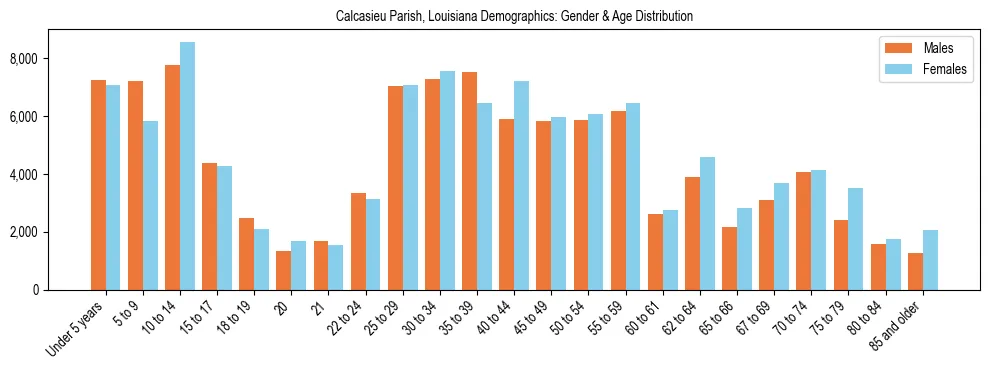 Bar chart showing the population distribution of Calcasieu Parish, Louisiana by age group and gender, based on 2023 ACS data.