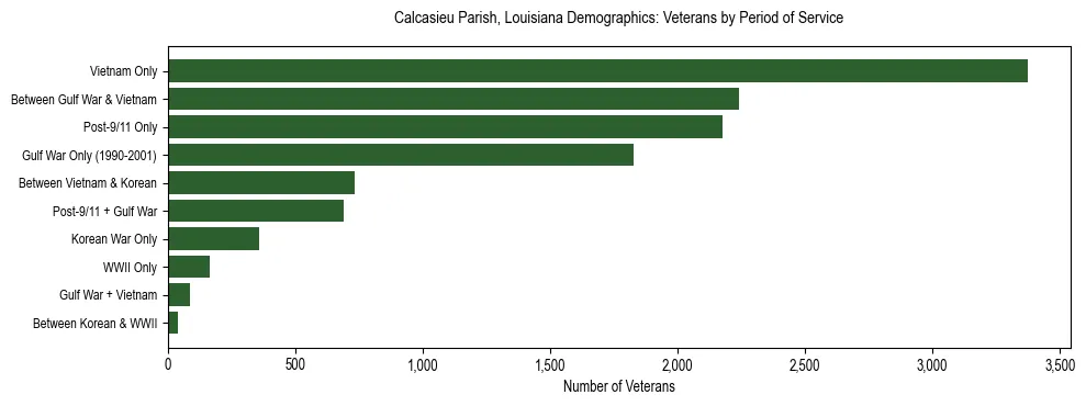 Horizontal bar chart showing veteran distribution by period of military service in Calcasieu Parish, Louisiana, based on 2023 ACS data.