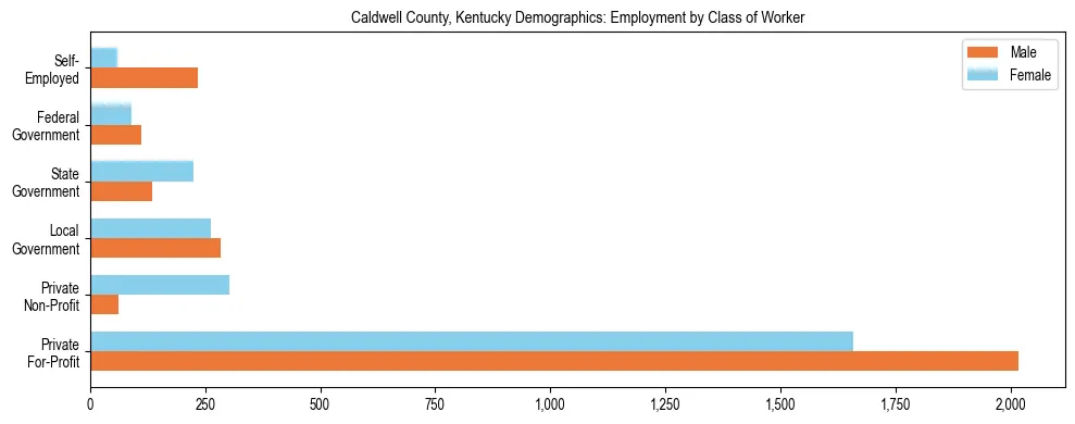 Horizontal bar chart showing employment distribution by class of worker and gender in Caldwell County, Kentucky, based on 2023 ACS data.
