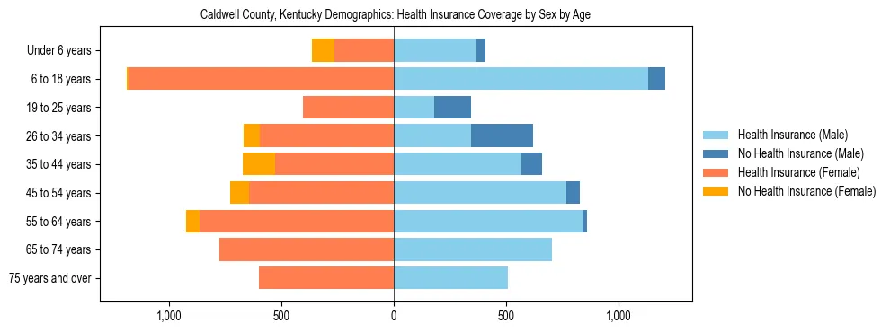 Pyramid chart showing health insurance coverage by age and sex in Caldwell County, Kentucky.