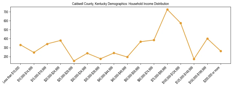 Horizontal bar chart showing household income distribution in Caldwell County, Kentucky.
