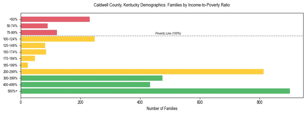Horizontal bar chart showing family distribution by income-to-poverty ratio in Caldwell County, Kentucky, based on 2023 ACS data.