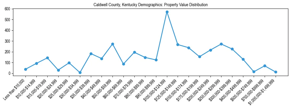 Line chart showing the distribution of property values for owner-occupied housing units in Caldwell County, Kentucky.