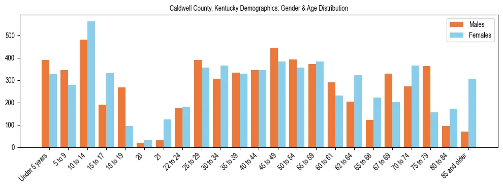 Bar chart showing the population distribution of Caldwell County, Kentucky by age group and gender, based on 2023 ACS data.