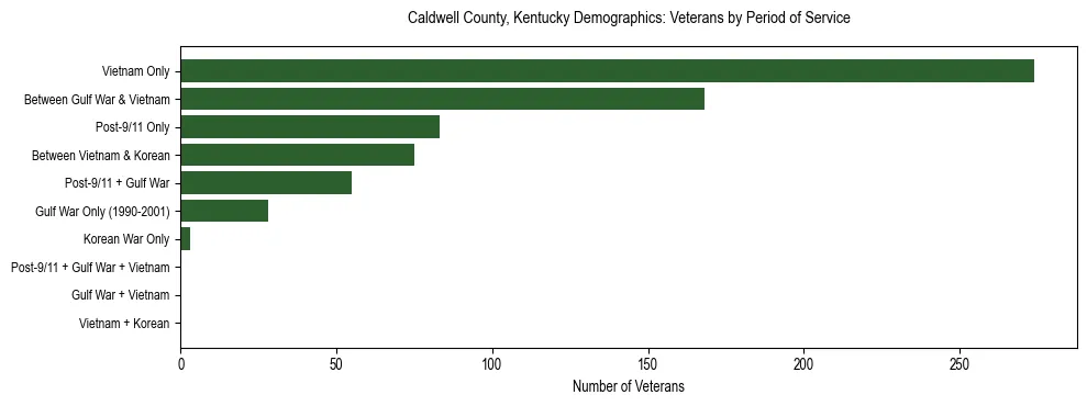Horizontal bar chart showing veteran distribution by period of military service in Caldwell County, Kentucky, based on 2023 ACS data.