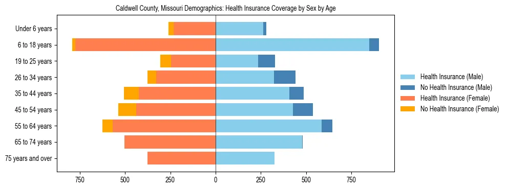 Pyramid chart showing health insurance coverage by age and sex in Caldwell County, Missouri.