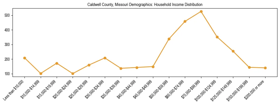 Horizontal bar chart showing household income distribution in Caldwell County, Missouri.