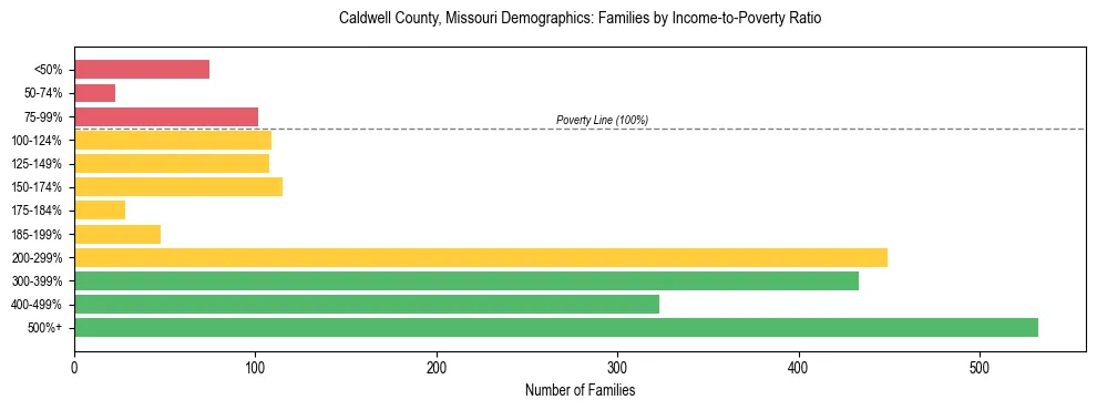 Horizontal bar chart showing family distribution by income-to-poverty ratio in Caldwell County, Missouri, based on 2023 ACS data.