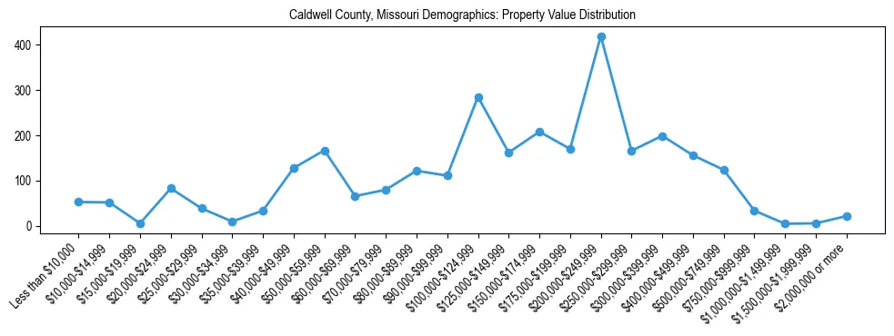 Line chart showing the distribution of property values for owner-occupied housing units in Caldwell County, Missouri.