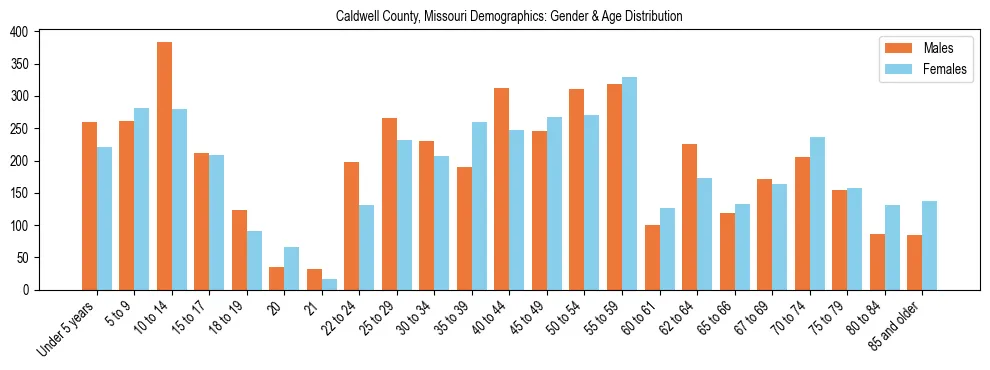 Bar chart showing the population distribution of Caldwell County, Missouri by age group and gender, based on 2023 ACS data.