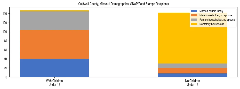 Stacked bar chart showing SNAP/Food Stamps recipient household composition by presence of children under 18 in Caldwell County, Missouri, based on 2023 ACS data.