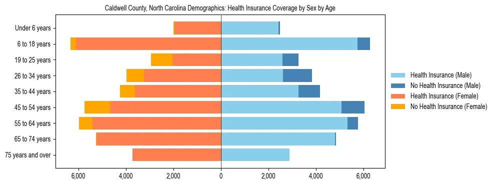 Pyramid chart showing health insurance coverage by age and sex in Caldwell County, North Carolina.
