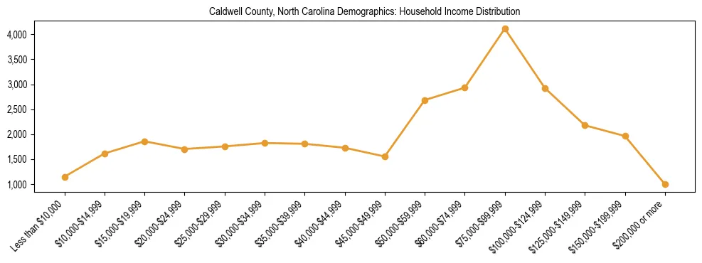 Horizontal bar chart showing household income distribution in Caldwell County, North Carolina.