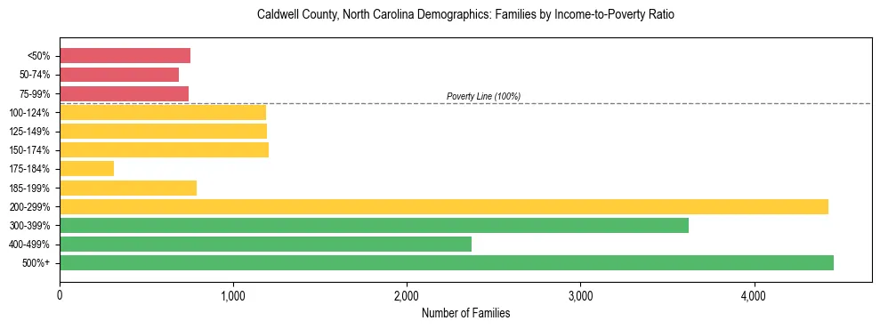 Horizontal bar chart showing family distribution by income-to-poverty ratio in Caldwell County, North Carolina, based on 2023 ACS data.