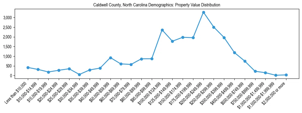 Line chart showing the distribution of property values for owner-occupied housing units in Caldwell County, North Carolina.