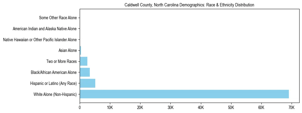Race and Ethnicity Distribution Chart for Caldwell County, North Carolina