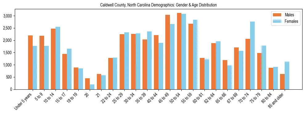 Bar chart showing the population distribution of Caldwell County, North Carolina by age group and gender, based on 2023 ACS data.