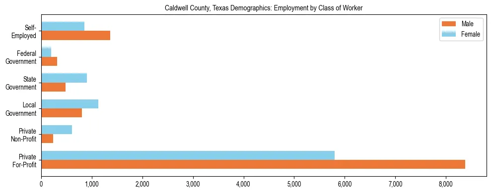 Horizontal bar chart showing employment distribution by class of worker and gender in Caldwell County, Texas, based on 2023 ACS data.