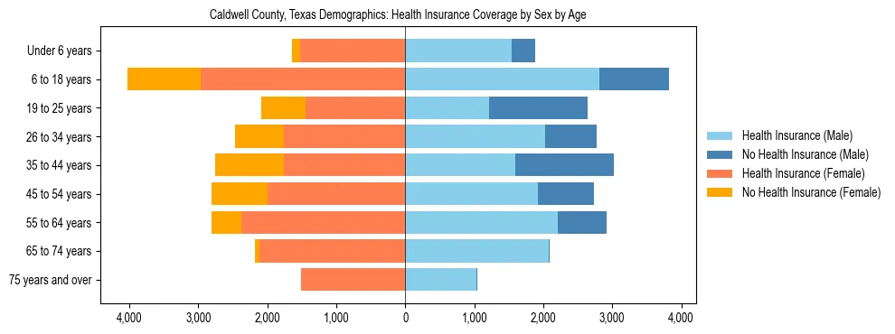 Pyramid chart showing health insurance coverage by age and sex in Caldwell County, Texas.