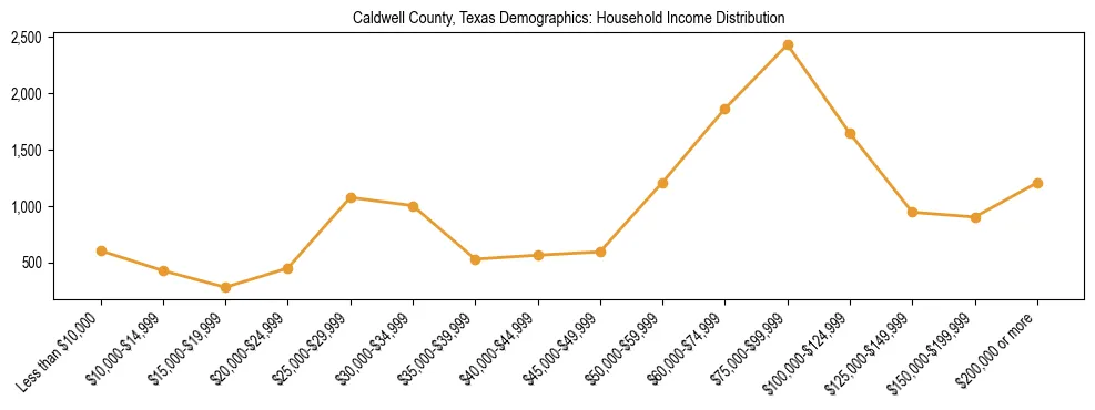 Horizontal bar chart showing household income distribution in Caldwell County, Texas.