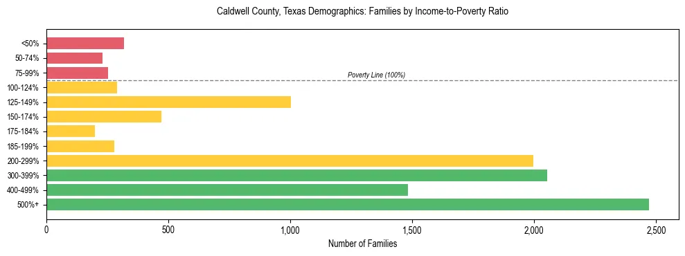 Bar chart showing family distribution by income-to-poverty ratio in Caldwell County, Texas, based on 2023 ACS data.