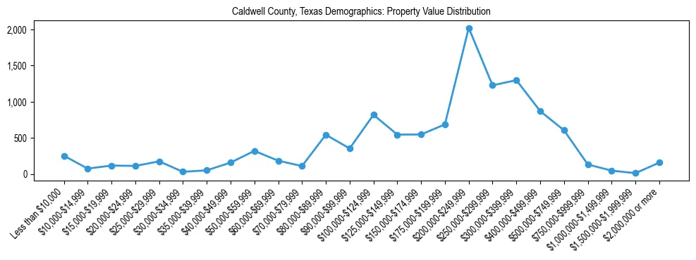 Line chart showing the distribution of property values for owner-occupied housing units in Caldwell County, Texas.