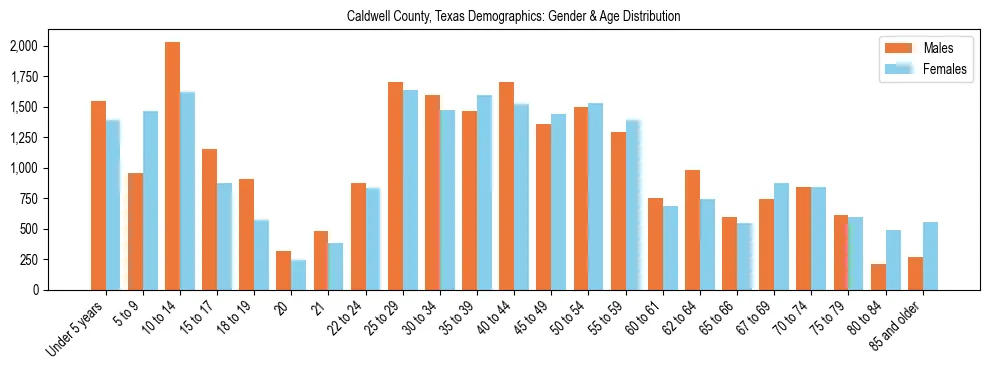 Bar chart showing the population distribution of Caldwell County, Texas by age group and gender, based on 2023 ACS data.