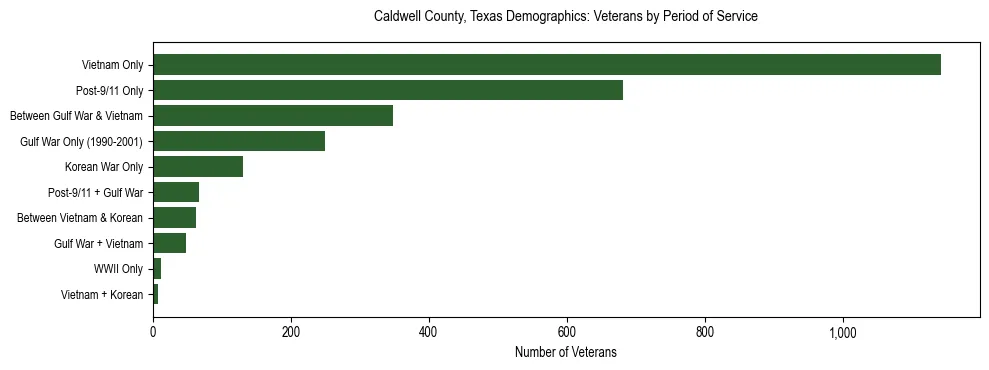 Bar chart showing the distribution of veterans by period of military service in Caldwell County, Texas based on 2023 ACS data.