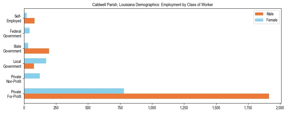 Horizontal bar chart showing employment distribution by class of worker and gender in Caldwell Parish, Louisiana, based on 2023 ACS data.