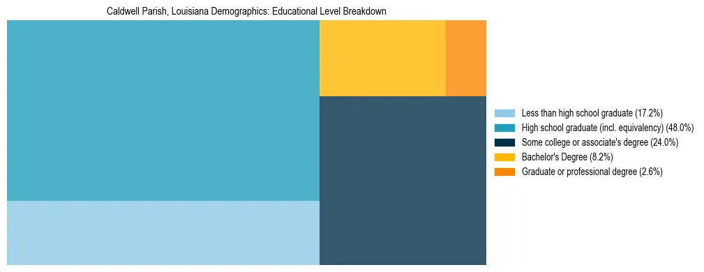 Treemap chart illustrating the educational attainment breakdown for population 25 years and over in Caldwell Parish, Louisiana.