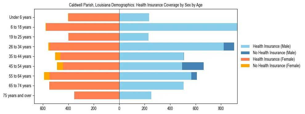 Pyramid chart showing health insurance coverage by age and sex in Caldwell Parish, Louisiana.