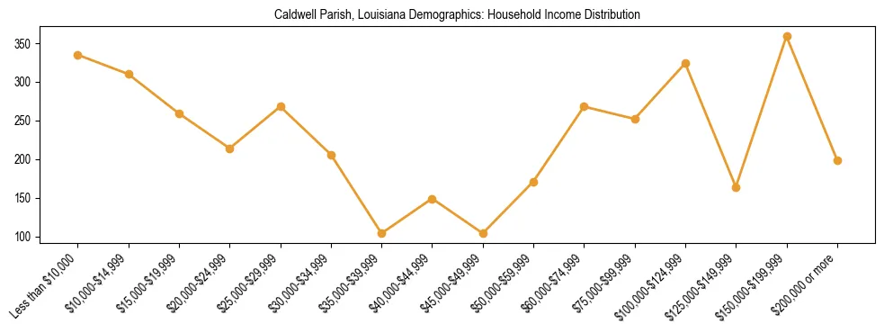 Horizontal bar chart showing household income distribution in Caldwell Parish, Louisiana.