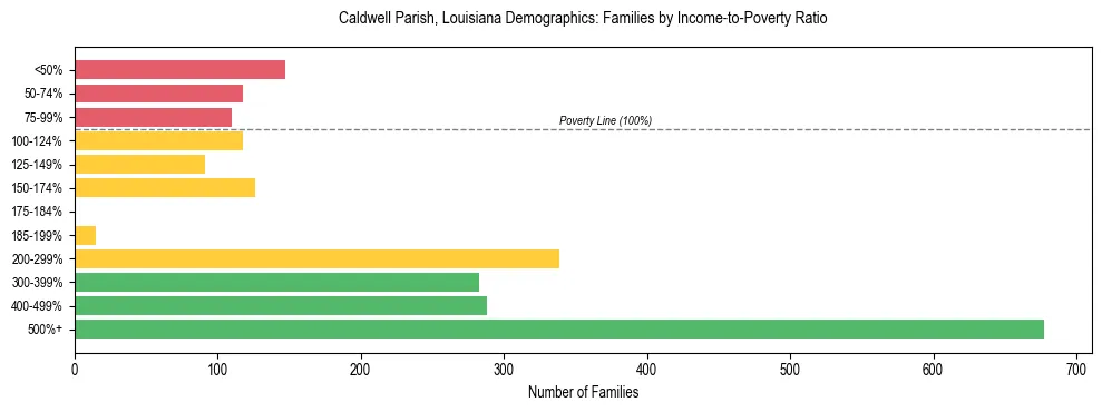 Horizontal bar chart showing family distribution by income-to-poverty ratio in Caldwell Parish, Louisiana, based on 2023 ACS data.
