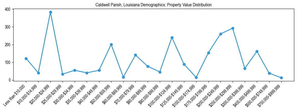 Line chart showing the distribution of property values for owner-occupied housing units in Caldwell Parish, Louisiana.