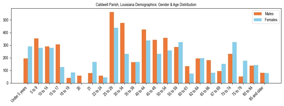 Bar chart showing the population distribution of Caldwell Parish, Louisiana by age group and gender, based on 2023 ACS data.