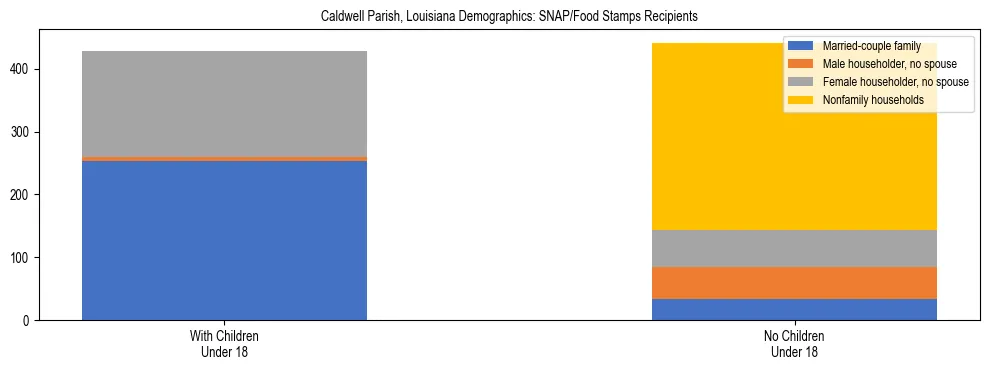 Stacked bar chart showing SNAP/Food Stamps recipient household composition by presence of children under 18 in Caldwell Parish, Louisiana, based on 2023 ACS data.