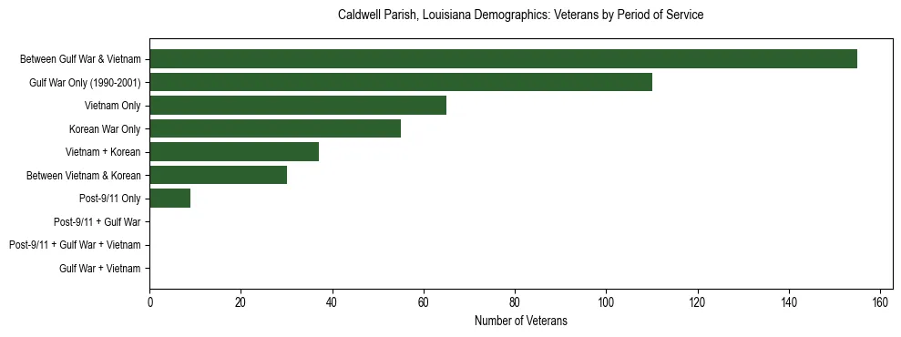 Horizontal bar chart showing veteran distribution by period of military service in Caldwell Parish, Louisiana, based on 2023 ACS data.