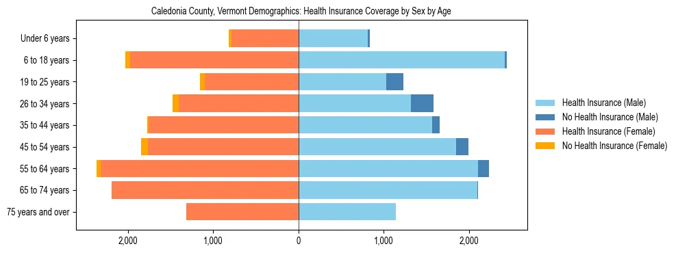 Pyramid chart showing health insurance coverage by age and sex in Caledonia County, Vermont.