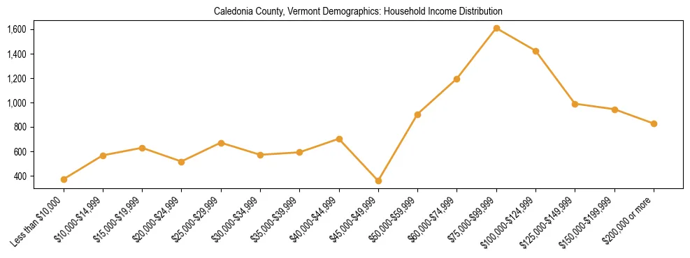 Horizontal bar chart showing household income distribution in Caledonia County, Vermont.