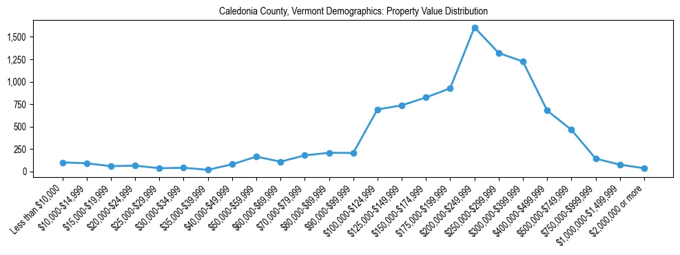 Line chart showing the distribution of property values for owner-occupied housing units in Caledonia County, Vermont.