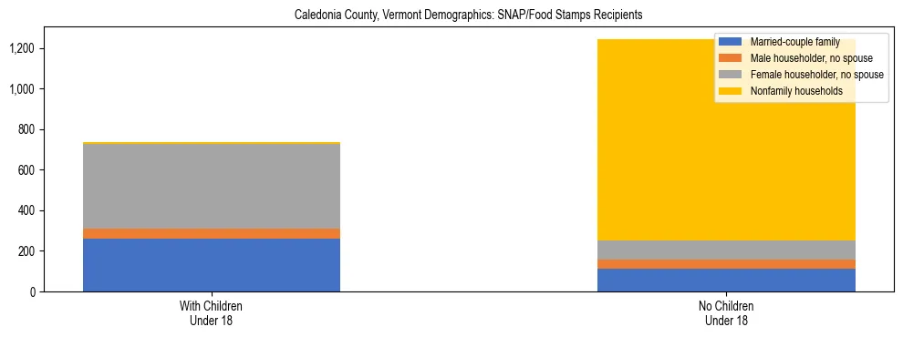 Stacked bar chart showing SNAP/Food Stamps recipient household composition by presence of children under 18 in Caledonia County, Vermont, based on 2023 ACS data.
